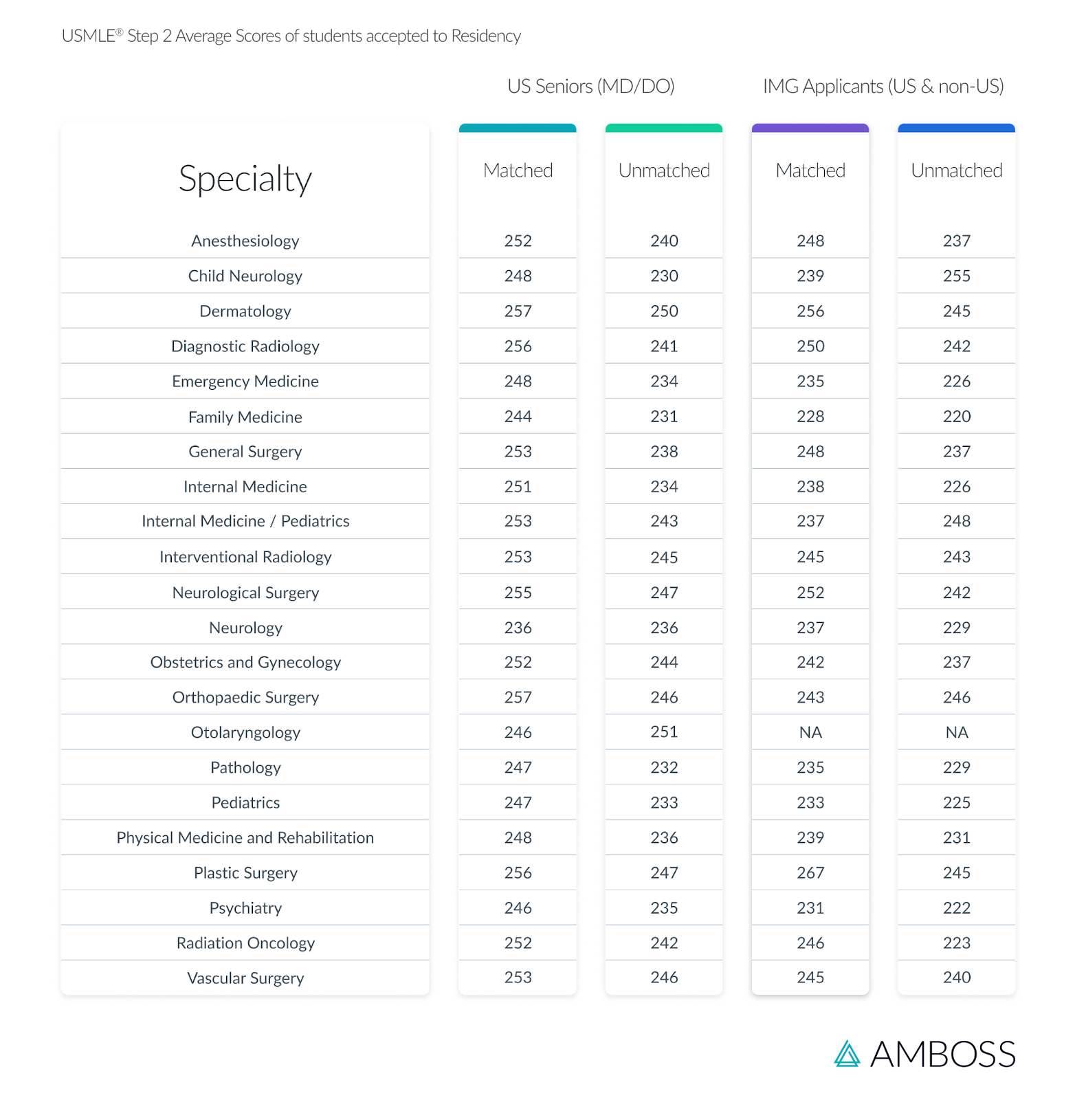 Average 2024 USMLEÂŽ Step 2 Match Scores by Medical Specialty